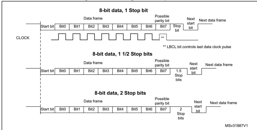 Figure 244. Configurable stop bits. The diagram illustrates three data frame structures for 8-bit data transmission. Each frame consists of a Start bit, 8 data bits (Bit0 to Bit7), a Possible parity bit, Stop bits, and a Next start bit. The first frame shows 1 Stop bit. The second frame shows 1.5 Stop bits. The third frame shows 2 Stop bits. A CLOCK signal is shown below the frames, with a note that the LBCL bit controls the last data clock pulse.