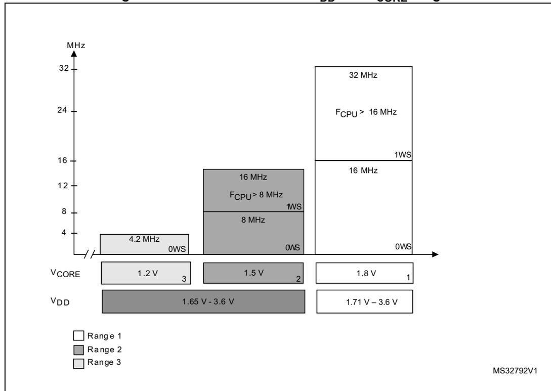 Graph showing performance (MHz) versus VDD and VCORE ranges. The graph displays three main performance levels: 32 MHz (F_CPU > 16 MHz), 16 MHz (F_CPU > 8 MHz), and 4.2 MHz (0 WS). These are plotted against VCORE ranges (1.8 V, 1.5 V, 1.2 V) and VDD ranges (1.71 V - 3.6 V, 1.65 V - 3.6 V).