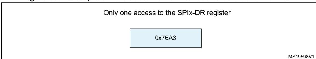 Diagram showing a single access to the SPIx-DR register with the value 0x76A3.