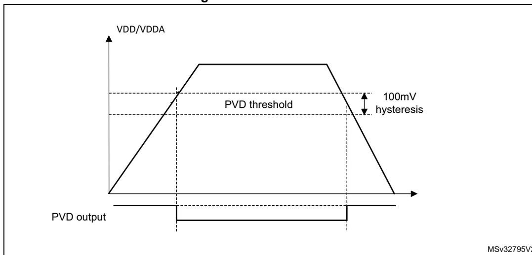 Figure 15. PVD thresholds. A graph showing VDD/VDDA on the y-axis and time on the x-axis. The voltage rises to a peak and then falls. A horizontal dashed line represents the PVD threshold. A vertical double-headed arrow indicates a 100mV hysteresis between the rising and falling edges of the threshold. Below the graph, a 'PVD output' signal is shown as a horizontal line that goes low when the voltage drops below the threshold and returns high when it rises above the threshold. The diagram is labeled MSV32795V2.