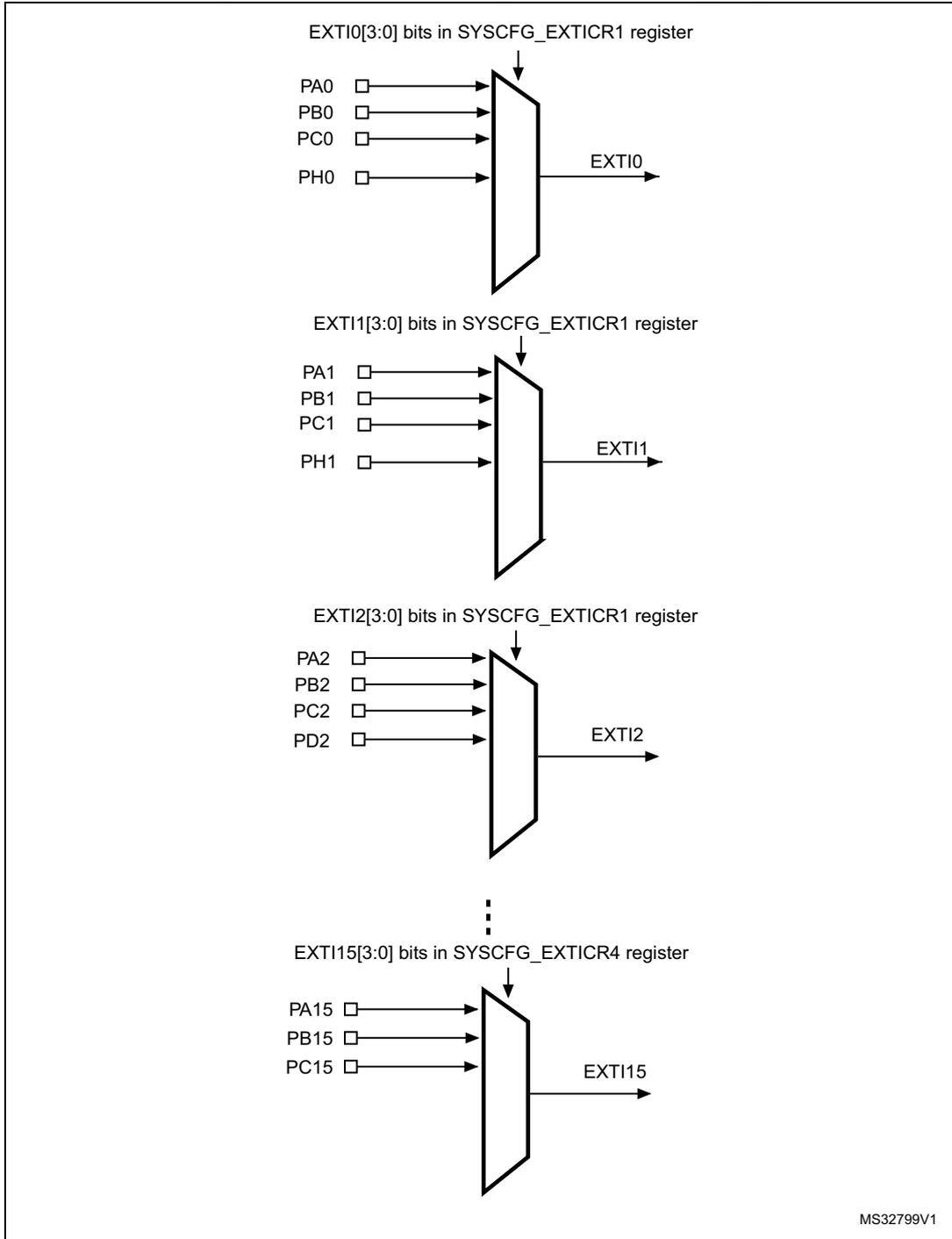 Diagram showing EXTI interrupt/event line mapping for lines 0, 1, 2, and 15. Each line is controlled by bits in SYSCFG_EXTICR registers and connected to specific GPIO pins through a multiplexer.