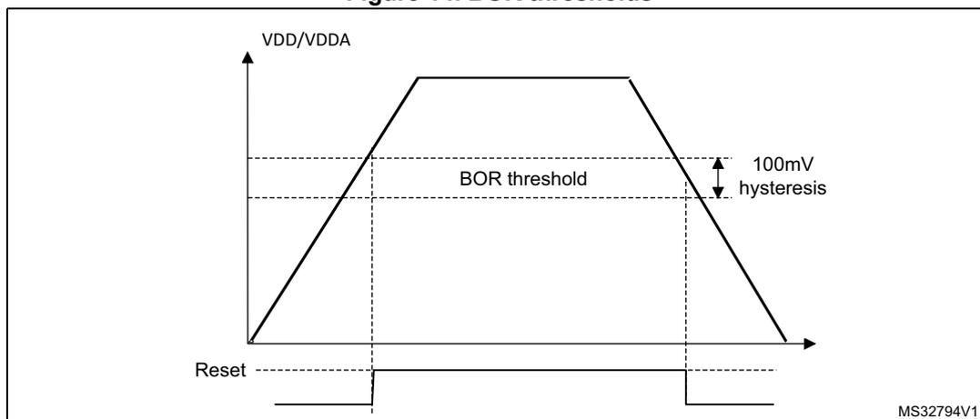 Figure 14. BOR thresholds. A graph showing the supply voltage (VDD/VDDA) over time. The voltage rises linearly, then drops linearly. A horizontal dashed line represents the BOR threshold. The hysteresis is indicated by a vertical double-headed arrow between the rising and falling edges of the voltage crossing the threshold. The Reset signal is shown as a horizontal line that goes low when the voltage drops below the threshold and returns high when it rises above the threshold. The diagram is labeled MS32794V1.