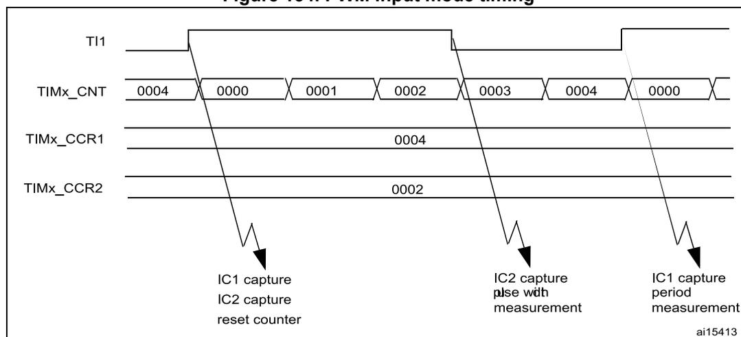 Timing diagram for PWM input mode showing TI1, TIMx_CNT, TIMx_CCR1, and TIMx_CCR2 signals over time. The diagram illustrates the capture of pulse width and period using input capture events.