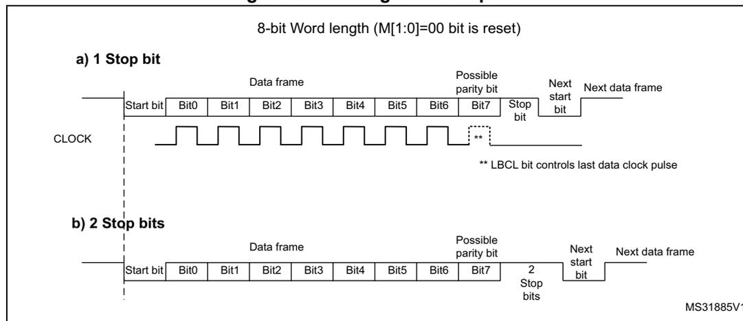Timing diagrams for 1 and 2 stop bits in LPUART transmission showing bit sequences and clock pulses.