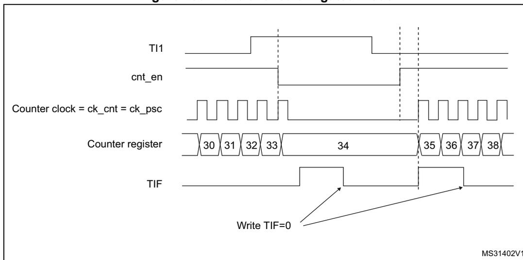 Timing diagram for Figure 188. Control circuit in gated mode. The diagram shows five signals over time: TI1, cnt_en, Counter clock = ck_cnt = ck_psc, Counter register, and TIF. TI1 is a signal that goes high and then low. cnt_en is the enable signal for the counter, which is high only when TI1 is high. Counter clock is a periodic square wave that is active only when cnt_en is high. Counter register shows values 30, 31, 32, 33, 34, 35, 36, 37, 38. The counter increments from 30 to 38 while cnt_en is high. TIF is a flag that is set when the counter overflows (from 38 to 30) and is reset by writing TIF=0.