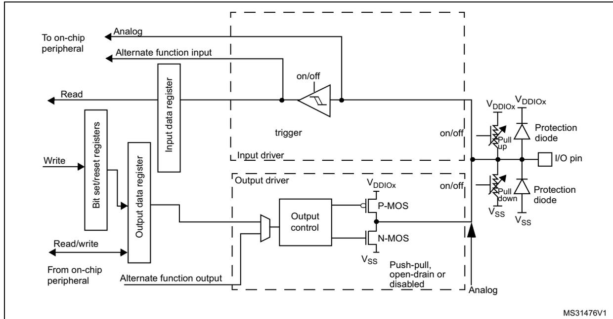 Figure 21: Basic structure of an I/O port bit. This block diagram shows the internal architecture of a standard I/O port bit. It includes an 'Input driver' with a 'trigger' (buffer) and an 'Output driver' with 'Output control' (P-MOS and N-MOS). The input path includes an 'Input data register' and 'Bit set/reset registers' for 'Read' and 'Write' operations. The output path includes an 'Output data register' for 'Read/write' operations. External connections include 'To on-chip peripheral' (Analog, Alternate function input), 'From on-chip peripheral' (Alternate function output), and an 'I/O pin' with 'Protection diode' and 'Pull up/pull down' resistors. The diagram is labeled MS31476V1.
