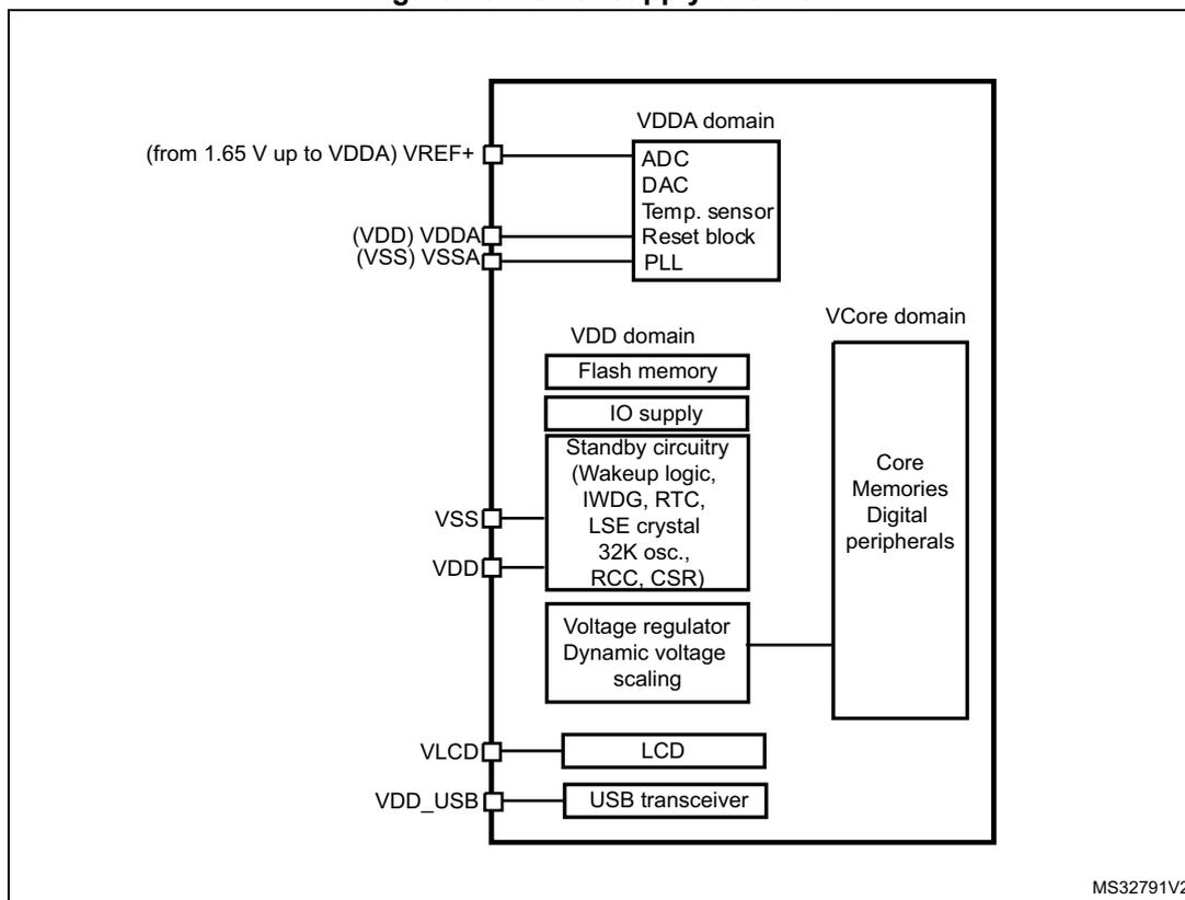 Figure 10. Power supply overview diagram showing the internal power domains and connections for the microcontroller. The diagram is divided into three main power domains: VDDA domain, VDD domain, and VCore domain. The VDDA domain includes ADC, DAC, Temp. sensor, Reset block, and PLL, connected to pins (from 1.65 V up to VDDA) VREF+, (VDD) VDDA, and (VSS) VSSA. The VDD domain includes Flash memory, IO supply, Standby circuitry (Wakeup logic, IWDG, RTC, LSE crystal, 32K osc., RCC, CSR), and a Voltage regulator with Dynamic voltage scaling, connected to pins VSS, VDD, and VLCD. The VCore domain includes Core Memories and Digital peripherals, connected to the Voltage regulator. Other pins shown are VDD_USB connected to a USB transceiver. The diagram is labeled MS32791V2.