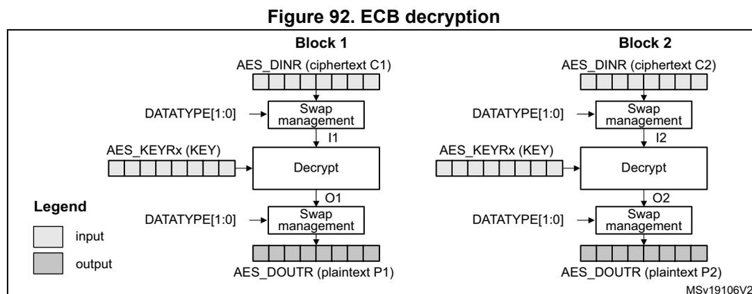 Diagram of ECB decryption showing two blocks, Block 1 and Block 2. Each block consists of an input register (AES_DINR), a swap management block, a decrypt block, and an output register (AES_DOUTr). The process for Block 1: AES_DINR (ciphertext C1) is input to Swap management (controlled by DATATYPE[1:0]), producing I1. I1 is input to Decrypt (controlled by AES_KEYRx (KEY)), producing O1. O1 is input to another Swap management block (controlled by DATATYPE[1:0]), producing AES_DOUTr (plaintext P1). The same process is shown for Block 2, producing P2. A legend indicates that white boxes are input and grey boxes are output. MSV19106V2 is noted at the bottom right.