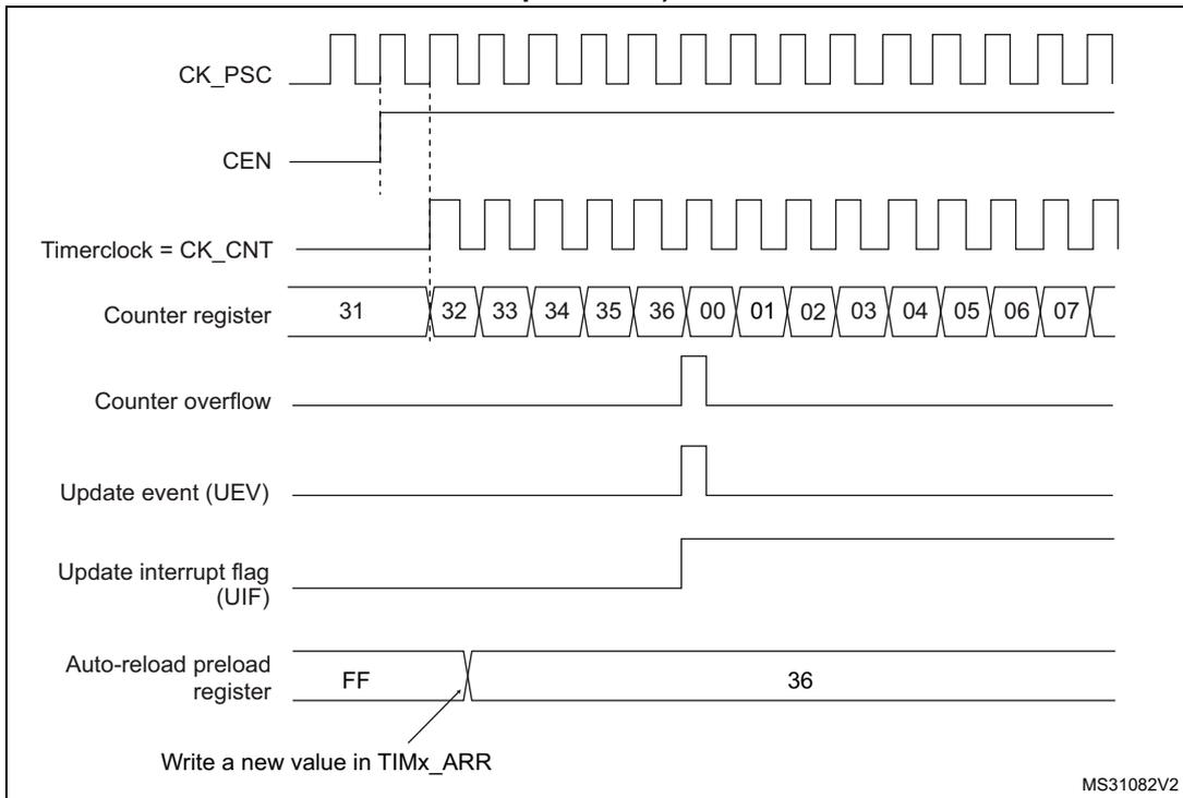 Figure 159: Counter timing diagram, update event when ARPE=0 (TIMx_ARR not preloaded). This diagram shows signals: CK_PSC, CEN (counter enable), Timerclock = CK_CNT, Counter register, Counter overflow, Update event (UEV), Update interrupt flag (UIF), and Auto-reload preload register. CK_PSC is a continuous clock. CEN goes high to enable the counter. Timerclock = CK_CNT starts pulsing after CEN is high. The Counter register increments: 31, 32, 33, 34, 35, 36, then resets to 00 and continues 01, 02, 03, 04, 05, 06, 07. Counter overflow and Update event (UEV) pulse when the counter reaches 36 and resets to 00. UIF goes high at this point. The Auto-reload preload register changes from FF to 36, and a 'Write a new value in TIMx_ARR' event is indicated. MS31082V2 is the reference number.