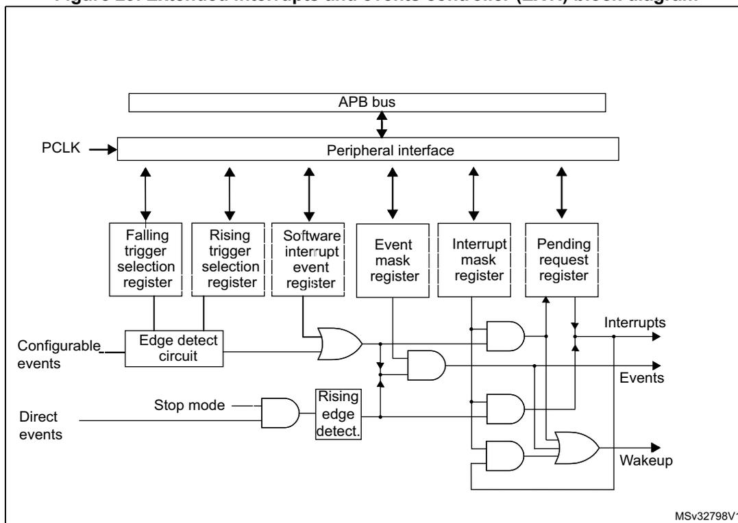 Figure 29. Extended interrupts and events controller (EXTI) block diagram. The diagram shows the internal architecture of the EXTI. At the top, an APB bus is connected to a Peripheral interface. The Peripheral interface is connected to six registers: Falling trigger selection register, Rising trigger selection register, Software interrupt event register, Event mask register, Interrupt mask register, and Pending request register. Below the registers, there is an Edge detect circuit for Configurable events and a Rising edge detect circuit for Direct events. The Edge detect circuit output is connected to an OR gate. The Rising edge detect circuit output is connected to an AND gate with a Stop mode input. The outputs of these gates are connected to a series of AND gates, which are also connected to the Interrupt mask register and the Pending request register. The final output of the AND gates is connected to an OR gate that produces Interrupts, Events, and Wakeup signals. The diagram is labeled MSv32798V1.