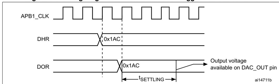 Timing diagram for conversion with trigger disabled (TEN = 0). The diagram shows three signals over time: APB1_CLK (a periodic square wave), DHR (Digital-to-Analog Register), and DOR (Data Output Register). The DHR signal is shown with a value of 0x1AC. The DOR signal is shown with a value of 0x1AC, and an arrow indicates the output voltage available on the DAC_OUT pin. A horizontal double-headed arrow labeled t_SETTLING indicates the time interval between the DOR signal becoming valid and the output voltage becoming available. The diagram is labeled ai14711b.