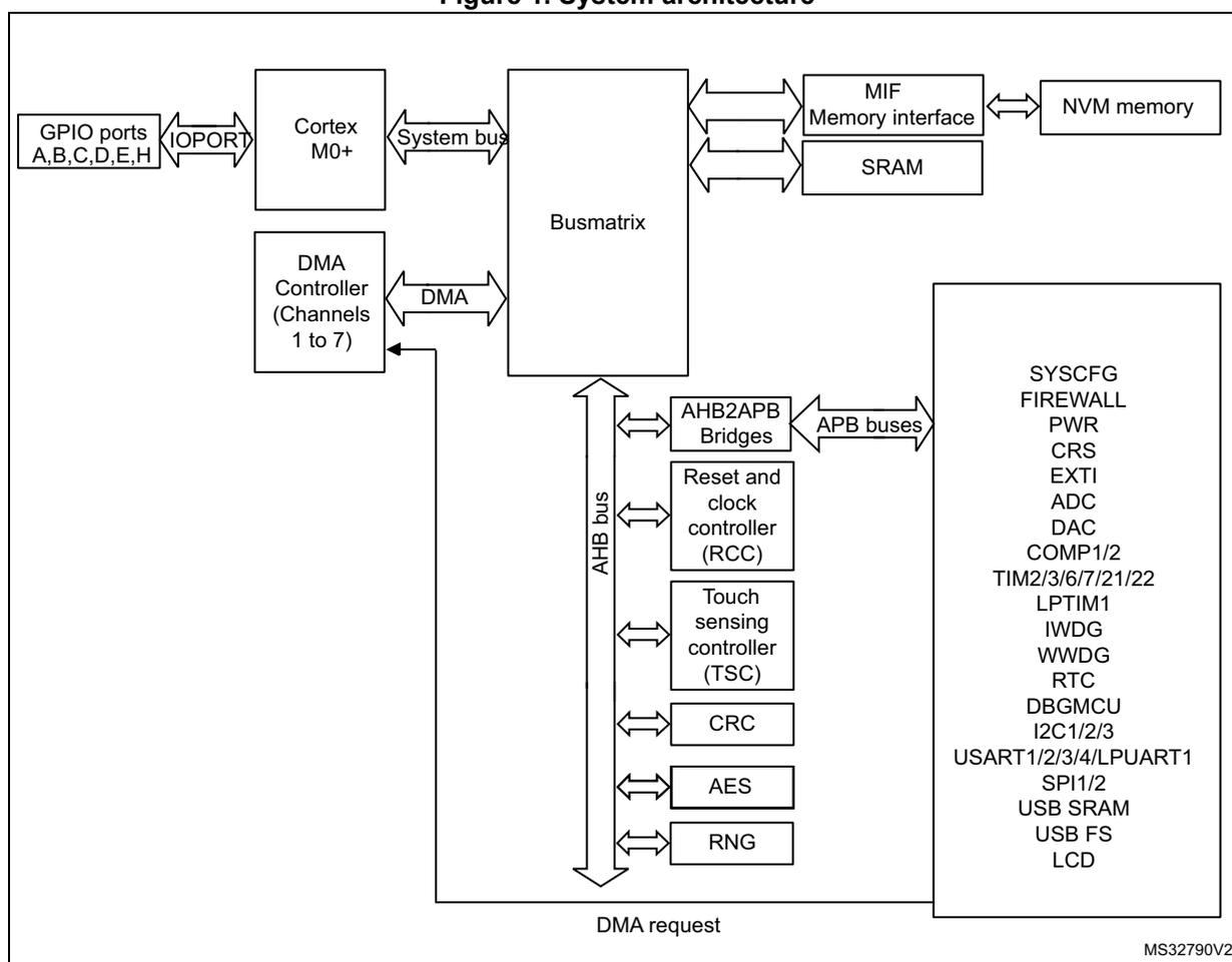 Figure 1. System architecture diagram showing the interconnection of the Cortex M0+ core, DMA Controller, Busmatrix, SRAM, NVM memory, and various peripherals via AHB and APB buses.