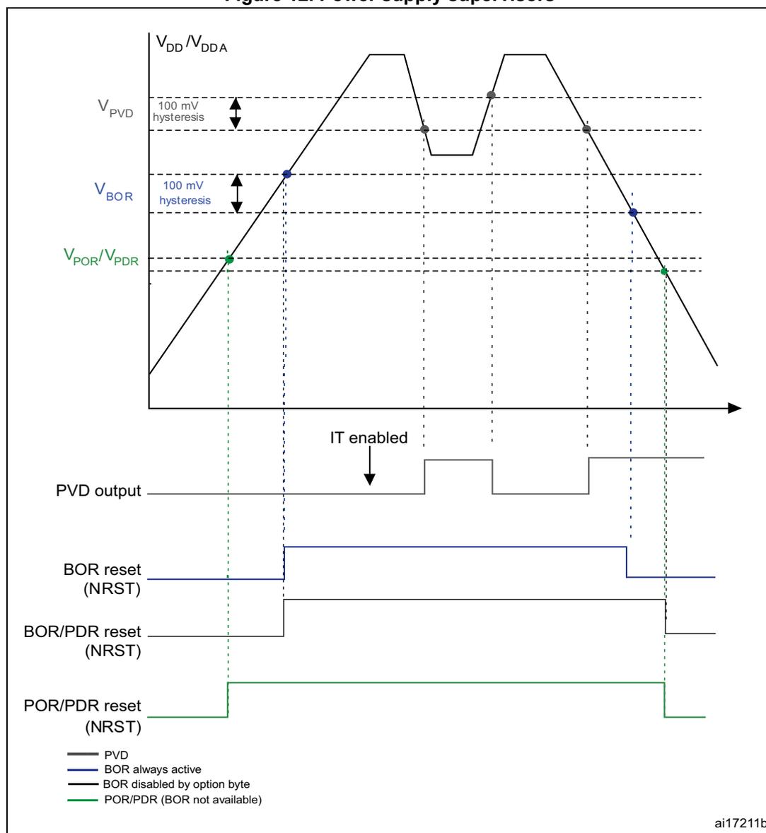Figure 12. Power supply supervisors. A timing diagram showing power supply levels (VDD/VDDA) and corresponding supervisor outputs (PVD, BOR, POR/PDR) over time. The diagram illustrates the relationship between power supply levels and supervisor thresholds, including hysteresis and reset signals.
