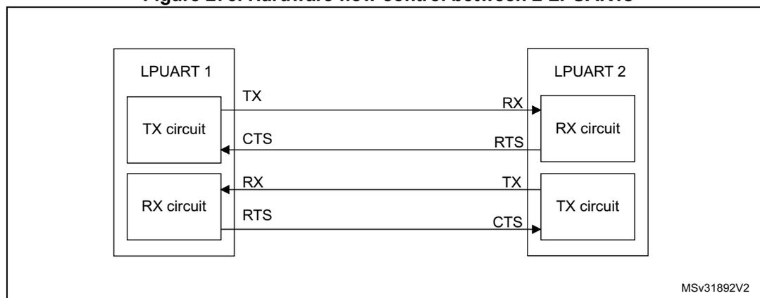 Diagram for Figure 275: Hardware flow control between 2 LPUARTs. The diagram shows two LPUART units, LPUART 1 and LPUART 2, connected via their TX and RX circuits. LPUART 1's TX circuit is connected to LPUART 2's RX circuit. LPUART 1's RX circuit is connected to LPUART 2's TX circuit. Flow control signals are connected: LPUART 1's CTS input is connected to LPUART 2's RTS output, and LPUART 1's RTS output is connected to LPUART 2's CTS input.
