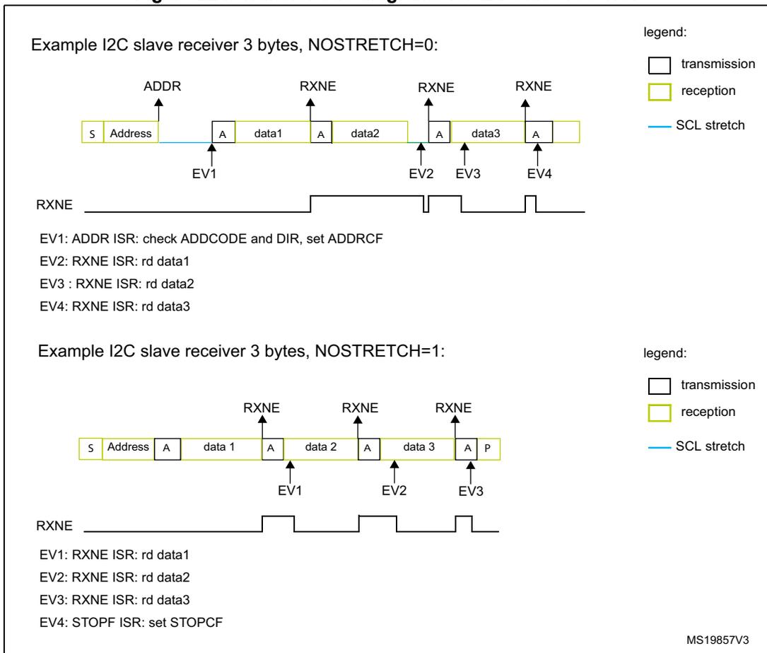 Timing diagram for NOSTRETCH=0. Sequence: S, Address, A (EV1), data1, A (EV2), data2, A (EV3), data3, A (EV4). Blue lines indicate SCL stretching at each Ack. RXNE signal pulses are shown. Legend: white box = transmission, yellow box = reception, blue line = SCL stretch. Timing diagram for NOSTRETCH=1. Sequence: S, Address, A, data 1, A (EV1), data 2, A (EV2), data 3, A (EV3), P (EV4). No SCL stretching is shown. RXNE signal pulses are shown. Legend: white box = transmission, yellow box = reception, blue line = SCL stretch.