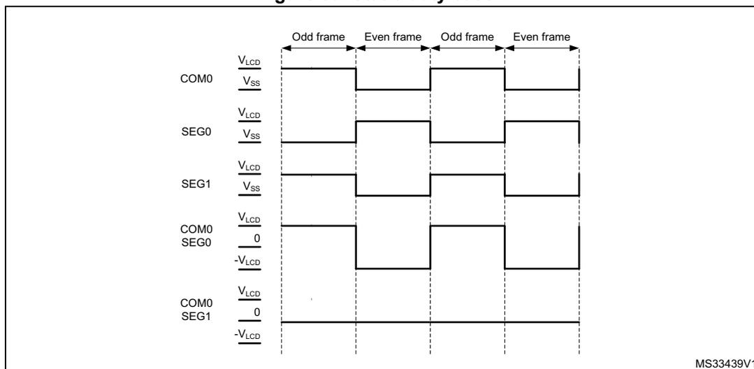 Timing diagram for static duty case 1 showing voltage levels for COM0, SEG0, and SEG1 over four frames (Odd, Even, Odd, Even).