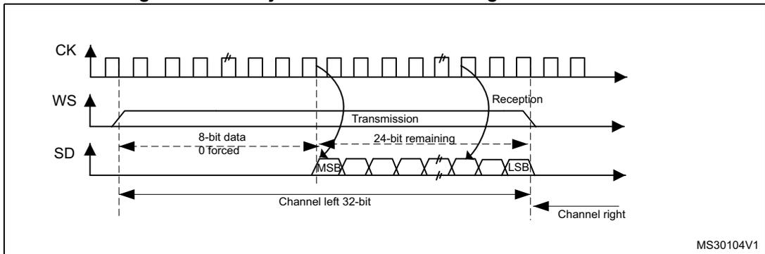 Timing diagram for LSB justified 24-bit frame length with CPOL = 0. It shows three waveforms: CK, WS, and SD. The CK signal is a periodic square wave. The WS signal is a pulse that goes high during the transmission phase and low during the reception phase. The SD signal shows an 8-bit data packet followed by 24 bits of '0 forced'. The first 8 bits are labeled '8-bit data 0 forced'. The next 24 bits are labeled '24-bit remaining'. Below the SD signal, a 'Channel left 32-bit' label spans the entire 32-bit packet, and a 'Channel right' label points to the start of the next packet. The diagram is labeled MS30104V1.