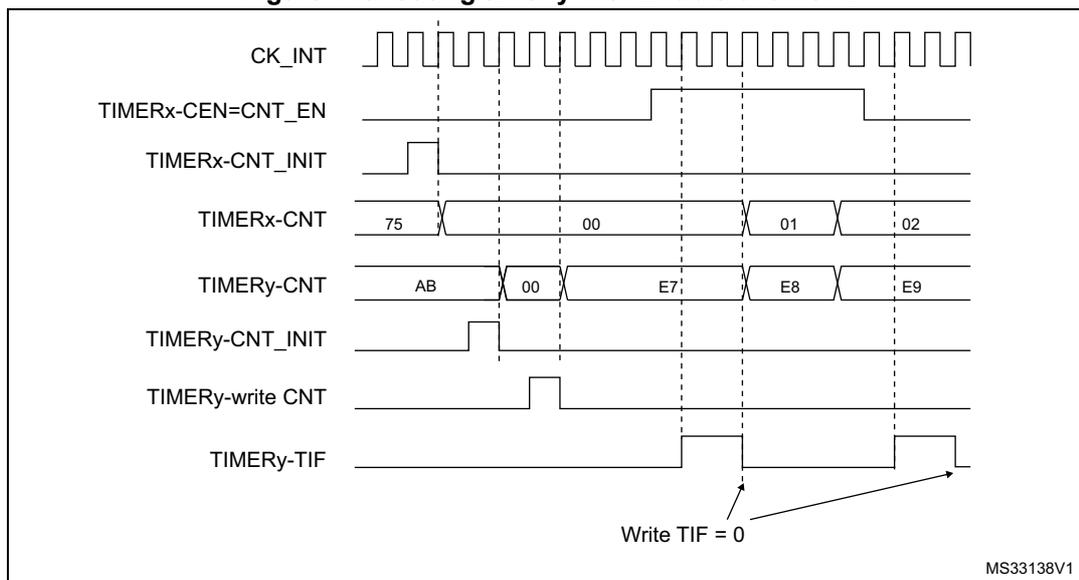 Timing diagram Figure 148: Gating timer y with Enable of timer x. It shows several waveforms: CK_INT (internal clock), TIMERx-CEN=CNT_EN (enable signal), TIMERx-CNT_INIT (initialization pulse), TIMERx-CNT (counter values 75, 00, 01, 02), TIMERy-CNT (counter values AB, 00, E7, E8, E9), TIMERy-CNT_INIT (initialization pulse), TIMERy-write CNT (write pulse), and TIMERy-TIF (trigger flag). The diagram shows Timer y starting to count when Timer x reaches 00. A 'Write TIF = 0' arrow points to the falling edge of the TIMERy-TIF signal.