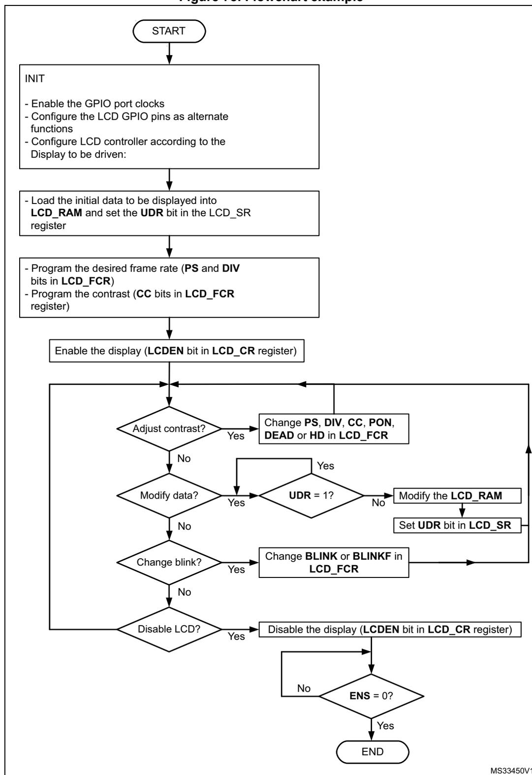 Flowchart for LCD controller initialization and management. The process starts with START, followed by INIT (enable GPIO clocks, configure pins, configure controller). Then, load initial data into LCD_RAM and set UDR bit. Program frame rate (PS, DIV) and contrast (CC). Enable display (LCDEN bit). A loop checks for adjustments: Adjust contrast? (Yes: Change PS, DIV, CC, PON, DEAD or HD in LCD_FCR), Modify data? (Yes: UDR = 1? No: Modify LCD_RAM, Set UDR bit in LCD_SR), Change blink? (Yes: Change BLINK or BLINKF in LCD_FCR), Disable LCD? (Yes: Disable display). If ENS = 0, END. Otherwise, loop back to the start of the adjustment loop.