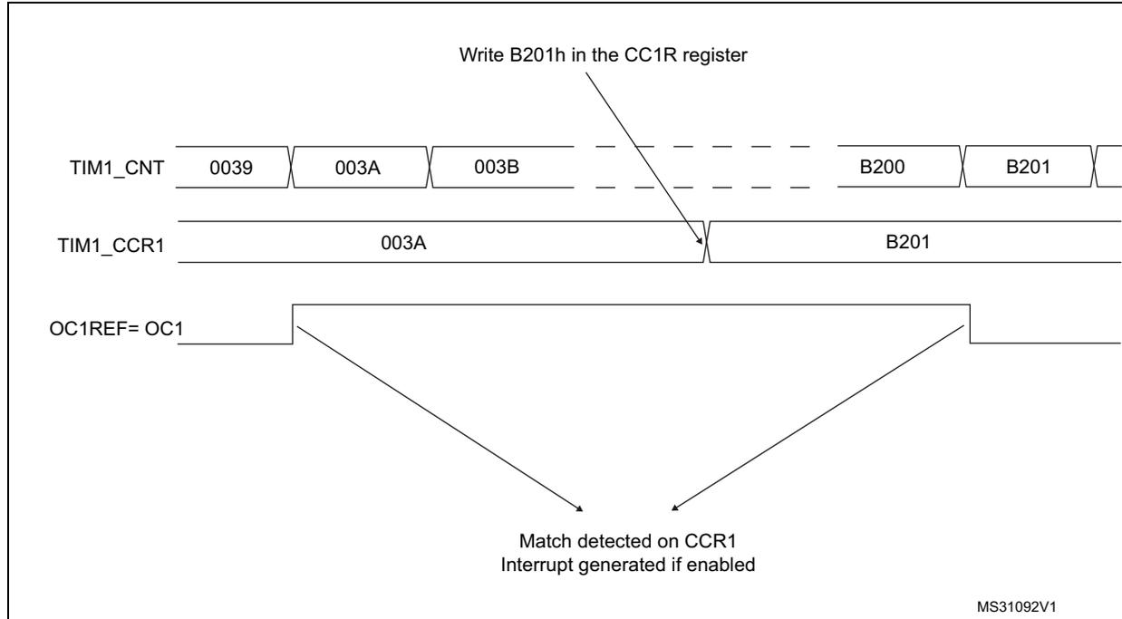 Timing diagram for Output compare mode, toggle on OC1. The diagram shows three horizontal timelines: TIM1_CNT, TIM1_CCR1, and OC1REF=OC1. TIM1_CNT shows a sequence of values: 0039, 003A, 003B, followed by a gap, then B200, B201. TIM1_CCR1 shows values 003A and B201. OC1REF=OC1 is a square wave that toggles state at the match points (003A and B201). An arrow points from the text 'Write B201h in the CC1R register' to the B201 value in TIM1_CCR1. Another arrow points from the match point at B201 to the text 'Match detected on CCR1 Interrupt generated if enabled'. The diagram is labeled MS31092V1 in the bottom right corner.