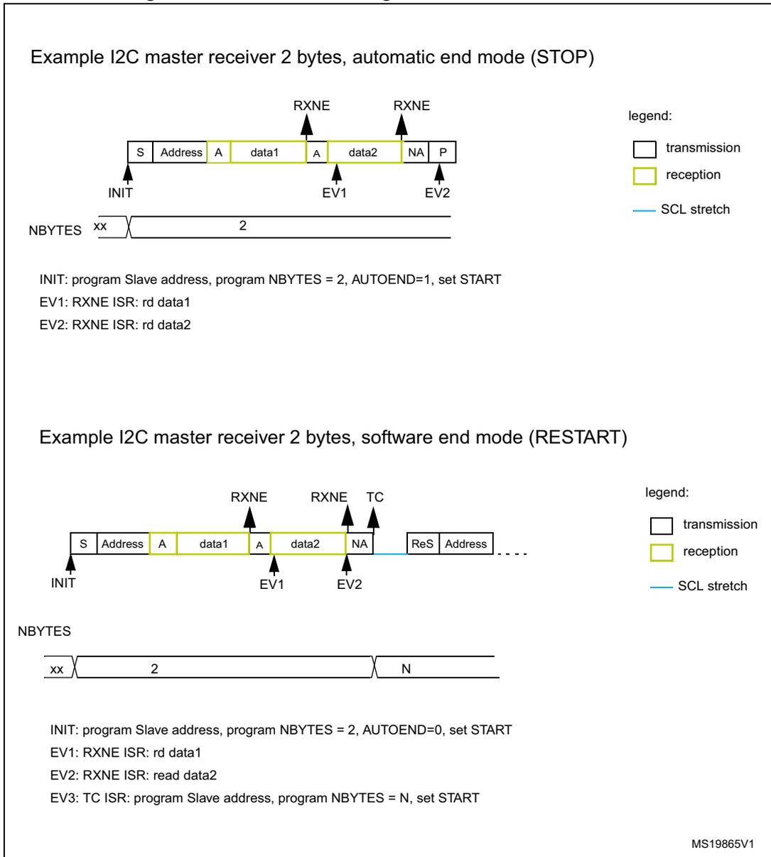 Timing diagram for I2C master receiver in automatic end mode (STOP). The sequence shows: START (S), Address (transmission), ACK (A, reception), data1 (reception), ACK (A, transmission), data2 (reception), NACK (NA, transmission), and STOP (P). RXNE flags are raised after data1 and data2. NBYTES is set to 2. Events: INIT (at START), EV1 (after data1), EV2 (after data2). Timing diagram for I2C master receiver in software end mode (RESTART). The sequence shows: START (S), Address (transmission), ACK (A, reception), data1 (reception), ACK (A, transmission), data2 (reception), NACK (NA, transmission), Transfer Complete (TC), and ReStart (ReS) followed by a new Address. RXNE flags are raised after data1 and data2. NBYTES is initially 2, then changes to N after TC. Events: INIT, EV1, EV2, EV3 (at TC).