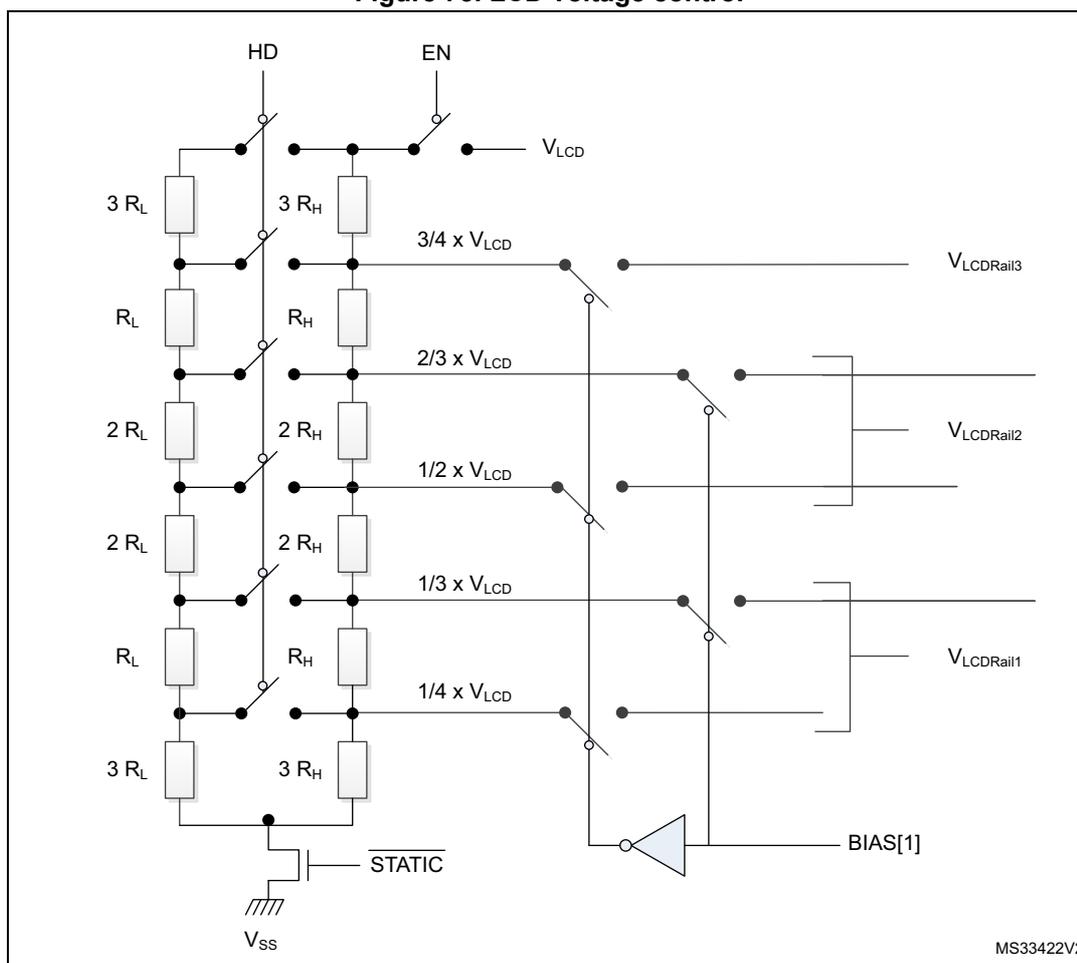 Circuit diagram of LCD voltage control showing two resistor networks (R_LN and R_HN) connected to V_LCD. The R_LN network (left) uses resistors 3 R_L, R_L, 2 R_L, 2 R_L, R_L, 3 R_L to generate fractions 1/4, 1/3, 1/2, 2/3, 3/4 of V_LCD. The R_HN network (right) uses resistors 3 R_H, R_H, 2 R_H, 2 R_H, R_H, 3 R_H to generate the same fractions. Switches controlled by HD and EN bits select these voltages to output rails V_LCDRail1, V_LCDRail2, and V_LCDRail3. A BIAS[1] input is also shown. The diagram is labeled MS33422V2.