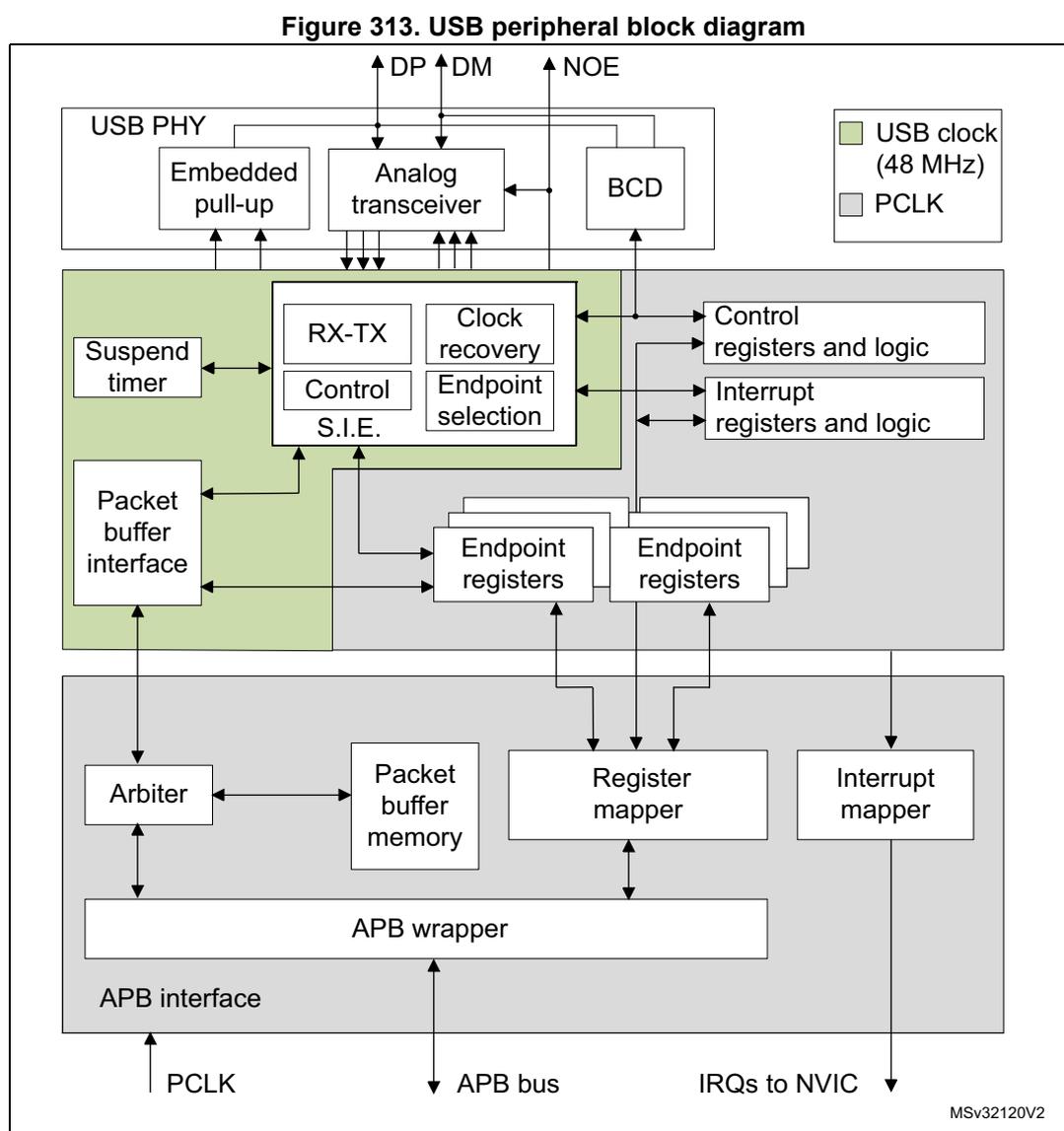 Figure 313. USB peripheral block diagram. The diagram shows the internal architecture of the USB peripheral. At the top, the USB PHY contains an Embedded pull-up, Analog transceiver, and BCD. The Analog transceiver connects to DP and DM pins and to the RX-TX block. The RX-TX block is part of a green-shaded area containing a Suspend timer, Packet buffer interface, Control S.I.E., Clock recovery, and Endpoint selection. This area connects to Control registers and logic, Interrupt registers and logic, and multiple Endpoint registers. Below this, an Arbiter, Packet buffer memory, Register mapper, and Interrupt mapper are shown. The Register mapper and Interrupt mapper connect to an APB wrapper, which in turn connects to an APB interface. The APB interface connects to the APB bus. PCLK and USB clock (48 MHz) are shown as inputs. A legend indicates that green-shaded blocks are USB clock (48 MHz) and grey-shaded blocks are PCLK. The diagram is labeled MSv32120V2.
