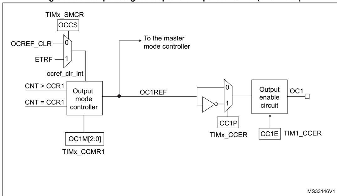 Figure 133. Output stage of capture/compare channel (channel 1). The diagram shows the internal logic of the output stage. At the top, TIMx_SMCR register contains the OCCS bit. Below it, a multiplexer selects between OCREF_CLR (input 0) and ETRF (input 1) to generate the ocref_clr_int signal. This signal, along with counter comparison signals (CNT > CCR1 and CNT = CCR1), is input to the Output mode controller. The controller also receives OC1M[2:0] from the TIMx_CCMR1 register. The controller outputs OC1REF, which is connected to the master mode controller and also to a second multiplexer. This second multiplexer selects between OC1REF (input 0) and its inverted version (input 1) based on the CC1P bit from the TIMx_CCER register. The output of this multiplexer is then passed through an Output enable circuit, which is controlled by the CC1E bit from the TIM1_CCER register, resulting in the final output OC1. The diagram is labeled MS33146V1 in the bottom right corner.