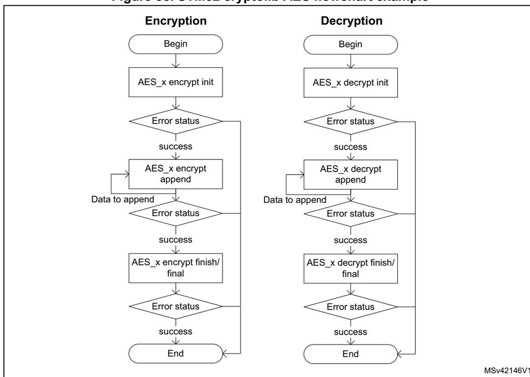 Figure 88. STM32 cryptolib AES flowchart example. The diagram shows two flowcharts: Encryption and Decryption. Both start with 'Begin', followed by an initialization step (AES_x encrypt init or AES_x decrypt init). They then enter a loop: 'Error status' -> 'success' -> 'AES_x encrypt append' (or 'AES_x decrypt append') -> 'Data to append' -> 'Error status' -> 'success' -> 'AES_x encrypt finish/final' (or 'AES_x decrypt finish/final') -> 'Error status' -> 'success' -> 'End'. Error status diamonds have 'success' paths leading down and 'error' paths leading to the 'End' node.