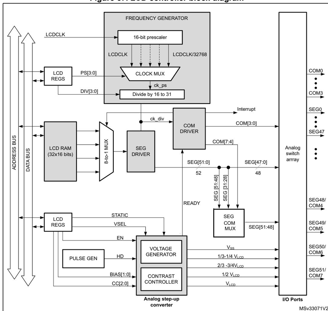 Figure 67. LCD controller block diagram. The diagram shows the internal architecture of the LCD controller. On the left, an ADDRESS BUS and DATA BUS are shown. The ADDRESS BUS connects to LCD REGS and LCD RAM (32x16 bits). The DATA BUS connects to LCD REGS, LCD RAM, and a 8-to-1 MUX. The 8-to-1 MUX output connects to a SEG DRIVER. The SEG DRIVER output connects to an Analog switch array. The Analog switch array has multiple output lines: COM0, COM3, SEG0, SEG47, SEG48/COM4, SEG49/COM5, SEG50/COM6, and SEG51/COM7. Above the SEG DRIVER, a FREQUENCY GENERATOR block contains a 16-bit prescaler, a CLOCK MUX, and a Divide by 16 to 31 block. The 16-bit prescaler takes LCDCLK as input and outputs LCDCLK/32768. The CLOCK MUX takes LCDCLK and LCDCLK/32768 as inputs and outputs ck_ps. The Divide by 16 to 31 block takes ck_ps as input and outputs ck_div. The ck_div signal connects to the SEG DRIVER and a COM DRIVER. The COM DRIVER takes ck_div and COM[3:0] as inputs and outputs COM[7:4]. Below the SEG DRIVER, a SEG COM MUX takes SEG[51:0] and SEG[47:0] as inputs and outputs SEG[51:48]. The SEG COM MUX also takes READY and SEG[51:48] as inputs. To the right of the SEG COM MUX, an Analog step-up converter block contains a VOLTAGE GENERATOR and a CONTRAST CONTROLLER. The VOLTAGE GENERATOR takes EN, HD, and BIAS[1:0] as inputs and outputs Vss, 1/3-1/4 Vcc, 2/3 -3/4 Vcc, 1/2 Vcc, and Vcc. The CONTRAST CONTROLLER takes CCI[2:0] as input. The I/O Ports block is shown on the far right, connected to the Analog switch array and the Analog step-up converter. The diagram is labeled MSV33071V2 at the bottom right.