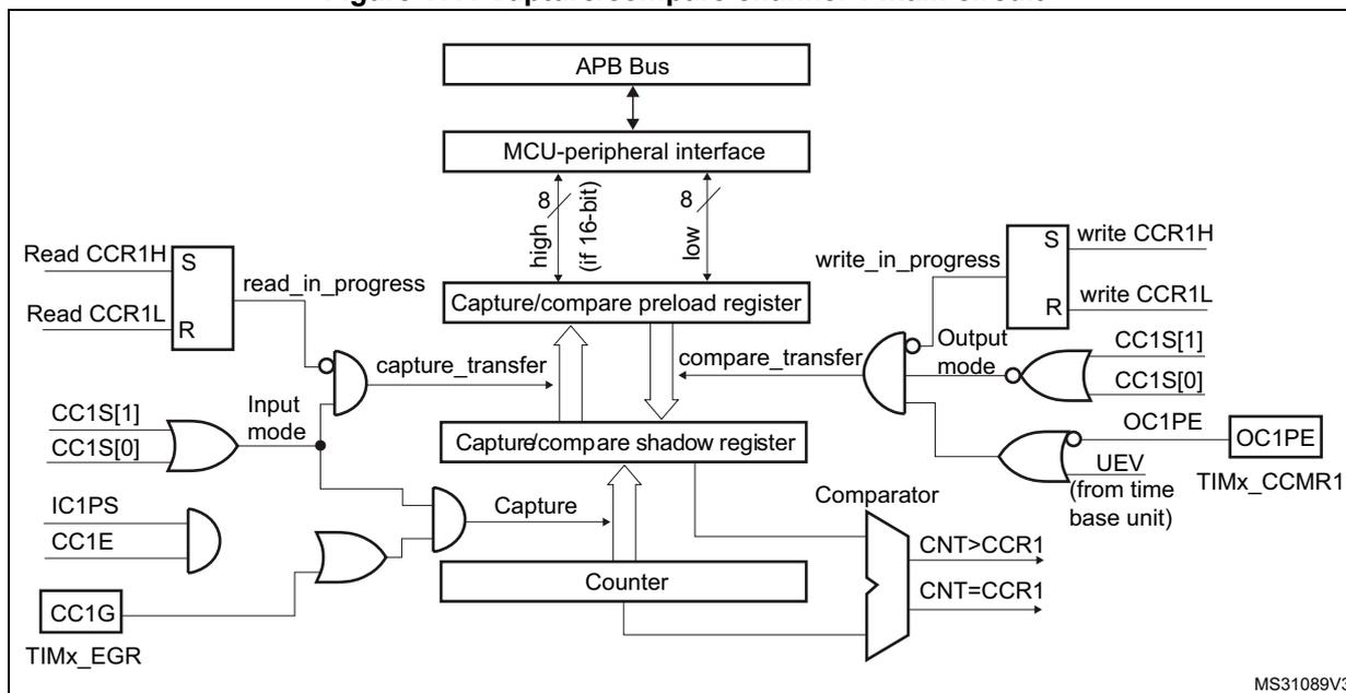 Figure 177: Capture/compare channel 1 main circuit block diagram. The diagram shows the main circuit for channel 1. It includes an APB Bus connected to an MCU-peripheral interface. The interface is connected to a Capture/compare preload register and a Capture/compare shadow register. The preload register is controlled by Read CCR1H, Read CCR1L, write_in_progress, write CCR1H, and write CCR1L. The shadow register is controlled by capture_transfer, compare_transfer, and Output mode. The Output mode is controlled by CC1S[1], CC1S[0], OC1PE, and UEV (from time base unit). The shadow register is connected to a Counter, which is also connected to a Comparator. The Comparator outputs CNT>CCR1 and CNT=CCR1. The Counter is controlled by Input mode, Capture, and CC1G from TIMx_EGR. The Input mode is controlled by CC1S[1], CC1S[0], IC1PS, CC1E, and CC1G. The Capture signal is controlled by IC1PS, CC1E, and CC1G. The CC1G signal is also connected to the Output mode logic.