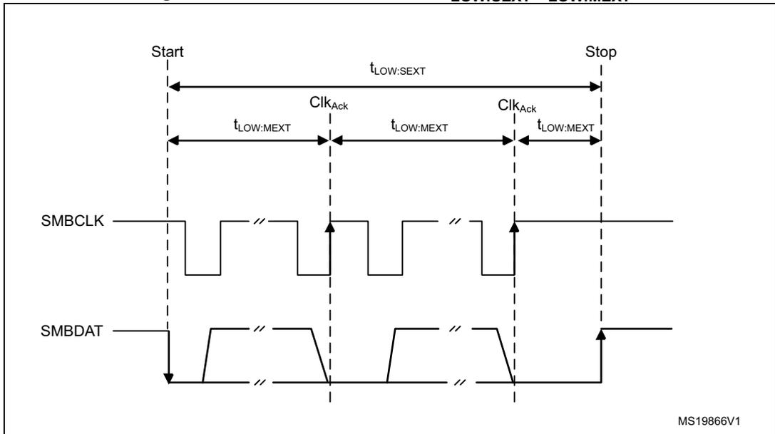 Timing diagram showing SMBCLK and SMBDAT signals. t_LOW:SEXT spans from Start to Stop. t_LOW:MEXT spans between clock acknowledgement pulses (ClkAck).