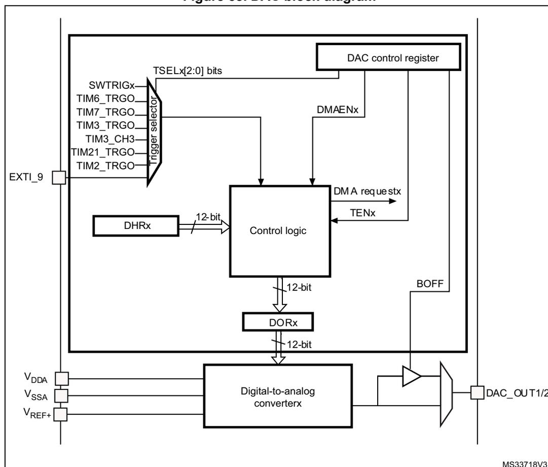 Figure 58. DAC block diagram. The diagram shows the internal architecture of a Digital-to-Analog Converter (DAC). At the top, a 'DAC control register' is connected to 'TSELx[2:0] bits' and 'DMAENx'. Below it, a 'Trigger selector' block receives inputs from 'SWTRIGx', 'TIM6_TRGO', 'TIM7_TRGO', 'TIM3_TRGO', 'TIM3_CH3', 'TIM21_TRGO', and 'TIM2_TRGO'. This selector is connected to 'EXTI_9' and 'Control logic'. The 'Control logic' block also receives '12-bit' data from 'DHRx' and 'DMA requestx' and 'TENx' signals. It outputs '12-bit' data to 'DORx', which in turn outputs '12-bit' data to the 'Digital-to-analog converterx'. The converter also receives 'V_DDA', 'V_SSA', and 'V_REF+' inputs. Its output is connected to 'DAC_OUT1/2' through a buffer and a switch. A 'BOFF' signal is also shown connected to the output stage. The diagram is labeled 'MS33718V3' in the bottom right corner.