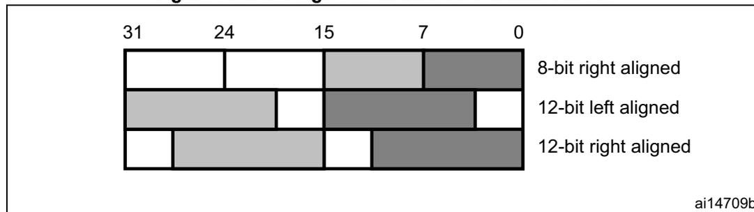 Figure 61: Data registers in dual DAC channel mode. The diagram shows three rows of bit fields for a 32-bit register, with bit positions 31, 24, 15, 7, and 0 marked at the top. The first row, labeled '8-bit right aligned', shows two 8-bit blocks at the right end (bits 0-7 and 8-15). The second row, labeled '12-bit left aligned', shows two 12-bit blocks at the left end (bits 0-11 and 12-23). The third row, labeled '12-bit right aligned', shows two 12-bit blocks at the right end (bits 0-11 and 12-23). The label 'ai14709b' is in the bottom right corner.