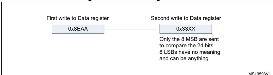 Diagram showing the two-step write process for transmitting a 24-bit value (0x8EAA33) via SPI/I2S. The first write to the Data register is 0x8EAA, and the second write is 0x33XX. A note indicates that only the 8 MSB are sent to compare the 24 bits, and the 8 LSBs have no meaning and can be anything. The diagram is labeled MS19593V1.