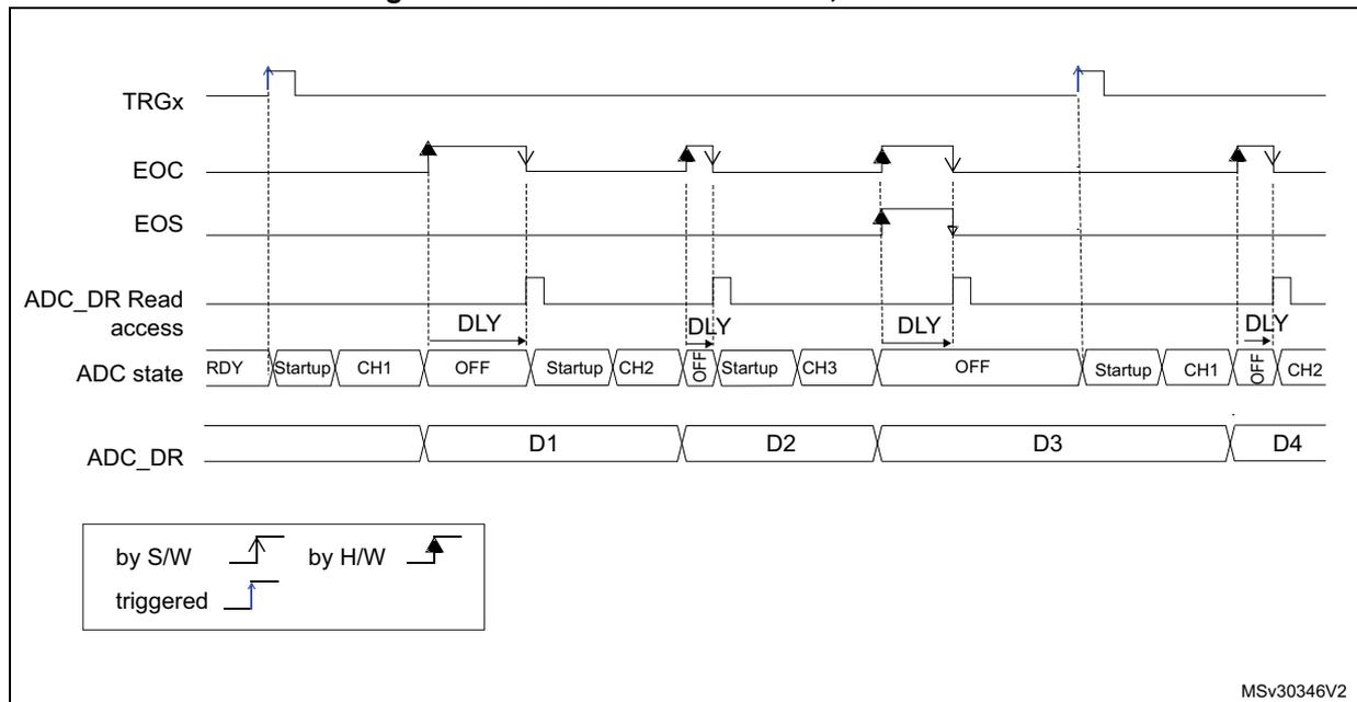 Timing diagram showing ADC behavior with WAIT=1 and AUTOFF=1. Signals include TRGx (trigger), EOC (end of conversion), EOS (end of sequence), ADC_DR Read access, ADC state, and ADC_DR data values. The ADC state transitions through RDY, Startup, CH1, OFF, Startup, CH2, Startup, CH3, OFF, Startup, CH1, OFF, CH2. DLY (delay) periods are shown when the ADC is in OFF state waiting for a read access. Data values D1, D2, D3, and D4 are shown in the ADC_DR register. rising edge arrow falling edge arrow stepped rising edge