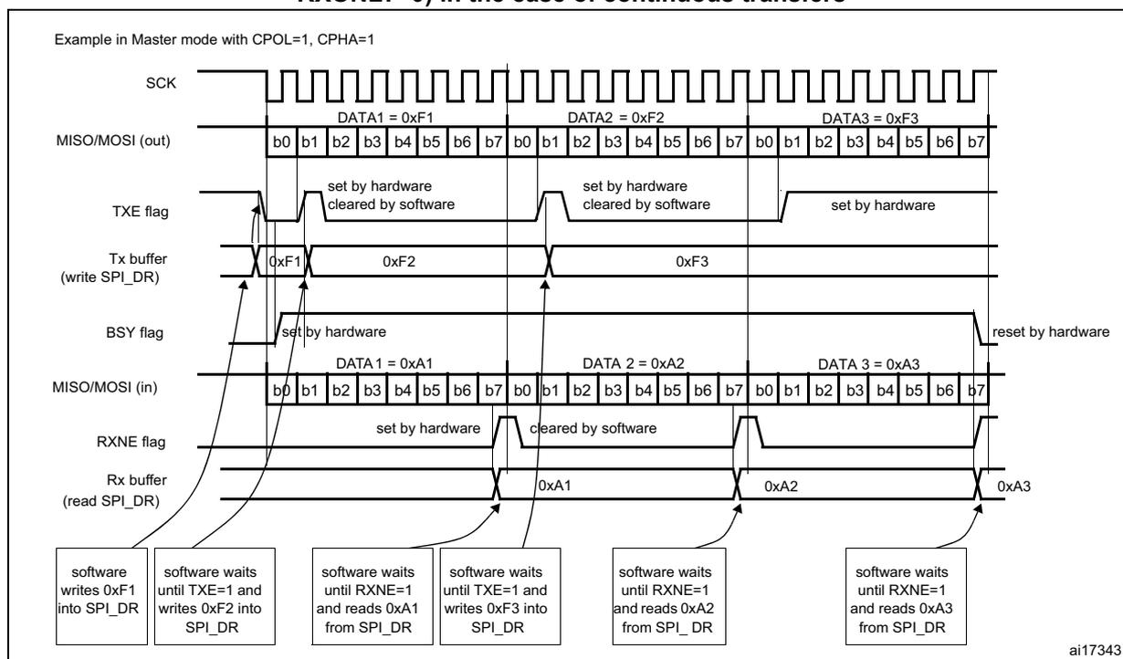 Timing diagram showing SPI master full-duplex communication with continuous transfers. It displays SCK, MISO/MOSI (out), TXE flag, Tx buffer, BSY flag, MISO/MOSI (in), RXNE flag, and Rx buffer over time. The diagram shows three data transfers: DATA1 = 0xF1, DATA2 = 0xF2, DATA3 = 0xF3 being transmitted, and DATA 1 = 0xA1, DATA 2 = 0xA2, DATA 3 = 0xA3 being received. Software actions are shown at the bottom, such as writing to SPI_DR, waiting for TXE=1, and reading from SPI_DR.