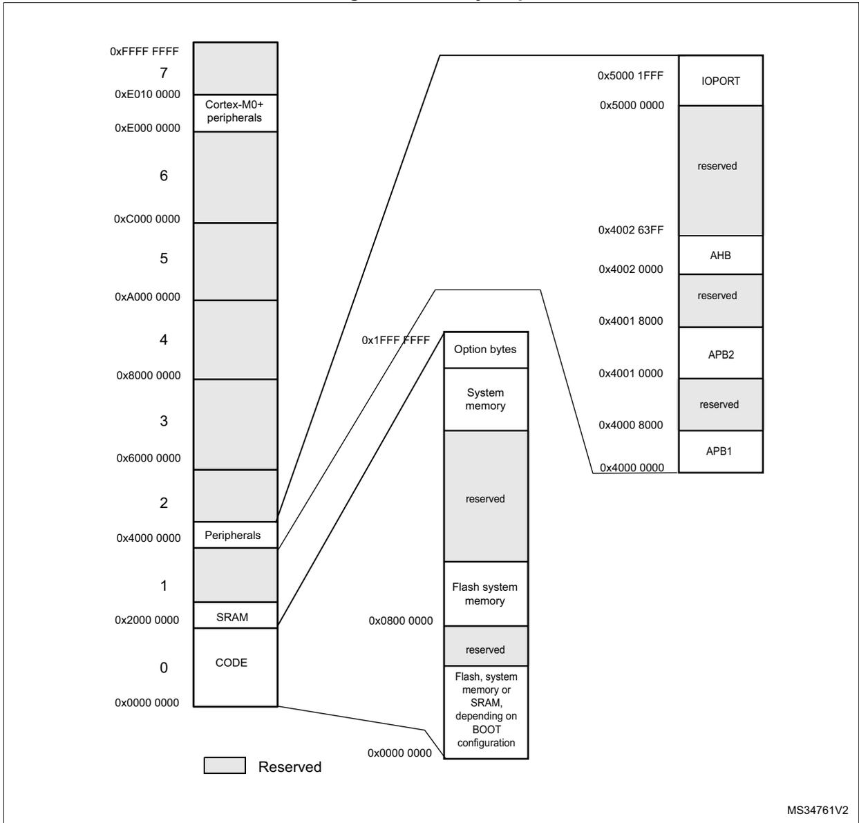 Memory map diagram showing various memory regions like CODE, SRAM, Peripherals, Cortex-M0+ peripherals, Option bytes, System memory, Flash system memory, IOPORT, AHB, APB2, and APB1 across different address ranges. Includes a legend for 'Reserved' areas.