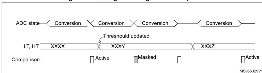 Figure 53. Analog watchdog threshold update diagram. The diagram shows three horizontal timelines. The top timeline, labeled 'ADC state', shows four 'Conversion' blocks. The middle timeline, labeled 'LT, HT', shows three blocks labeled 'XXXX', 'XXXY', and 'XXXZ'. An arrow labeled 'Threshold updated' points from the first 'XXXX' block to the second 'XXXY' block. The bottom timeline, labeled 'Comparison', shows three states: 'Active' (under the first 'XXXX' block), 'Masked' (under the 'XXXY' block), and 'Active' (under the 'XXXZ' block). The 'Masked' state is indicated by a dashed box. The diagram is labeled 'MSV65329V1' in the bottom right corner.