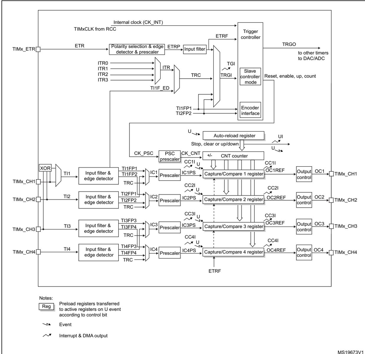 General-purpose timer block diagram showing internal clock, ETR input, ITR inputs, trigger controller, slave controller, encoder interface, auto-reload register, counter, prescalers, capture/compare registers, and output controls for four channels (CH1-CH4).