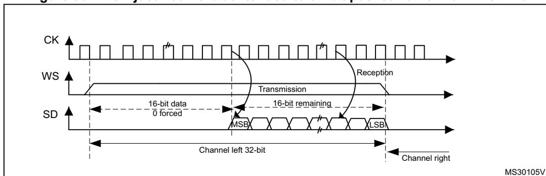 Timing diagram for LSB justified 16-bit extended to 32-bit packet frame with CPOL = 0. It shows three signals: CK (clock), WS (word select), and SD (serial data). The CK signal is a periodic square wave. The WS signal is a pulse that goes high during the transmission and reception phases. The SD signal shows the data being transmitted and received. The transmission phase is divided into two 16-bit halves: the first half contains '16-bit data 0 forced' (the MSB of the 16-bit data followed by 15 zeros) and the second half contains '16-bit remaining' (the remaining 15 bits of the 16-bit data). The reception phase is similarly divided into two 16-bit halves. The first 16-bit half of the reception corresponds to the 'Channel left 32-bit' and the second 16-bit half corresponds to the 'Channel right'. The MSB and LSB of the 16-bit data are indicated on the SD signal line.