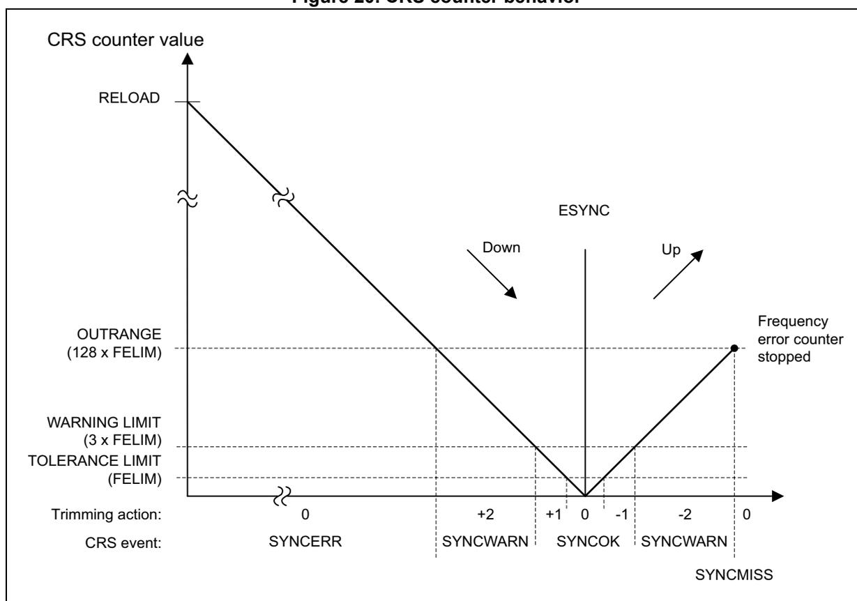 Figure 20. CRS counter behavior. A line graph showing the CRS counter value over time. The y-axis has labels: RELOAD, OUTRANGE (128 x FELIM), WARNING LIMIT (3 x FELIM), and TOLERANCE LIMIT (FELIM). The graph starts at RELOAD, goes down to zero (labeled ESYNC), and then goes up to OUTRANGE. The downward slope is labeled 'Down' and the upward slope is labeled 'Up'. Vertical dashed lines connect points on the graph to labels on the x-axis. Below the x-axis is a table mapping trimming actions and events.