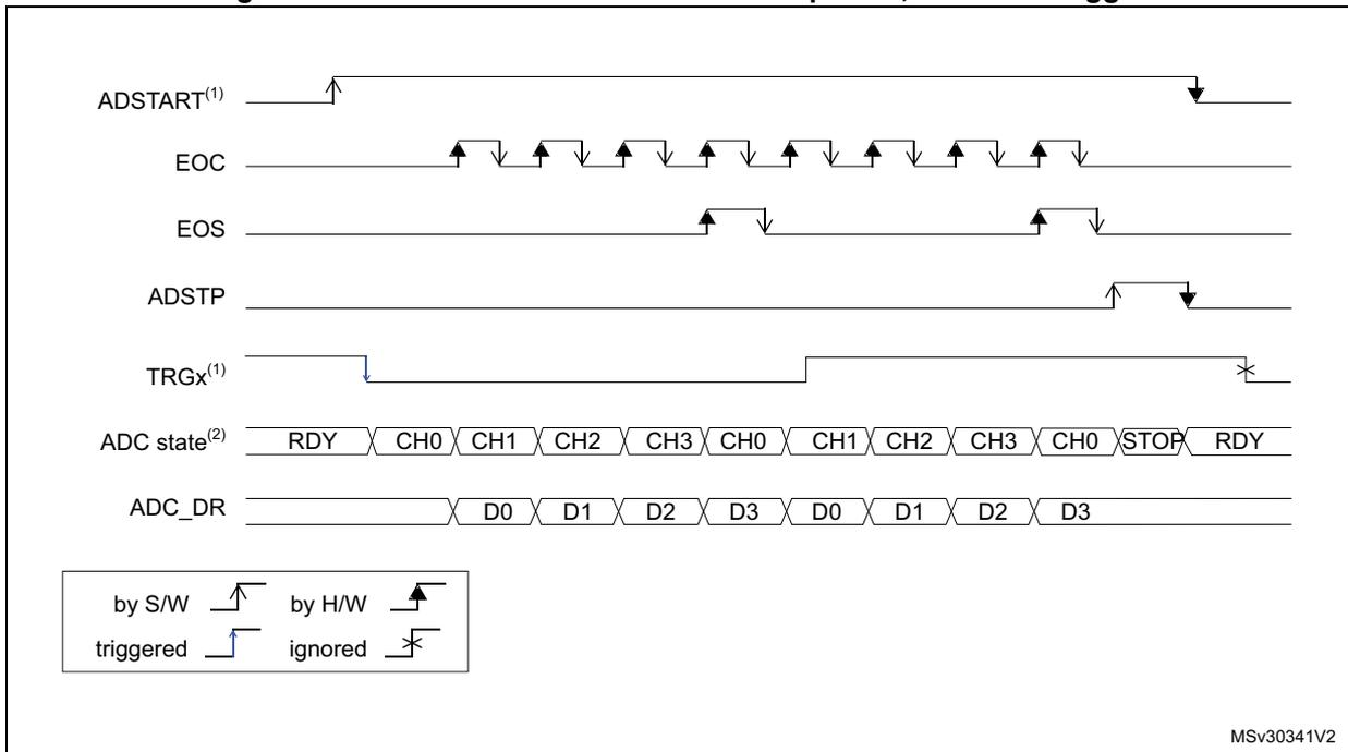 Timing diagram for continuous conversions of a sequence with hardware trigger. It shows signals ADSTART, EOC, EOS, ADSTP, TRGx, ADC state, and ADC_DR over time. ADSTART is a software trigger. TRGx is a hardware trigger with falling edge. ADC state shows a sequence of RDY, CH0, CH1, CH2, CH3 repeating until a STOP state is reached. ADC_DR shows data D0, D1, D2, D3 repeating.