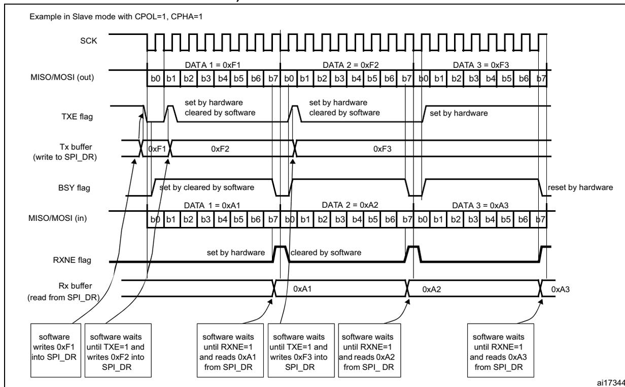 Timing diagram showing SPI slave mode behavior with continuous transfers. It displays SCK, MISO/MOSI (out), TXE flag, Tx buffer, BSY flag, MISO/MOSI (in), RXNE flag, and Rx buffer over time. The diagram shows three data transfers: DATA 1 = 0xF1, DATA 2 = 0xF2, DATA 3 = 0xF3 for transmission and DATA 1 = 0xA1, DATA 2 = 0xA2, DATA 3 = 0xA3 for reception. Software actions are indicated at the bottom.