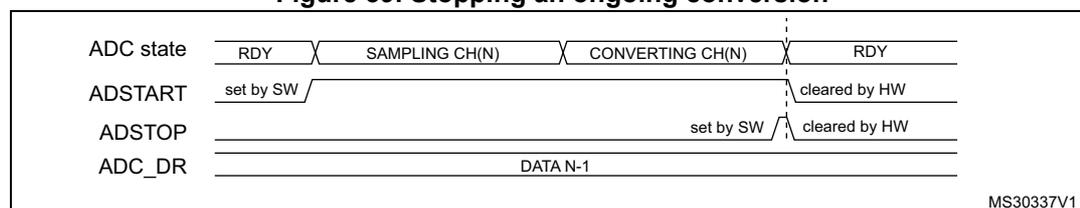 Timing diagram showing the sequence of events for stopping an ongoing conversion. The diagram tracks four signals: ADC state, ADSTART, ADSTOP, and ADC_DR. The ADC state transitions from RDY to SAMPLING CH(N) to CONVERTING CH(N) and back to RDY. ADSTART is set by software to start the conversion and is cleared by hardware when the ADC returns to the RDY state. ADSTOP is set by software while the ADC is in the CONVERTING state and is also cleared by hardware when the ADC returns to the RDY state. The ADC_DR register contains DATA N-1 during the conversion.