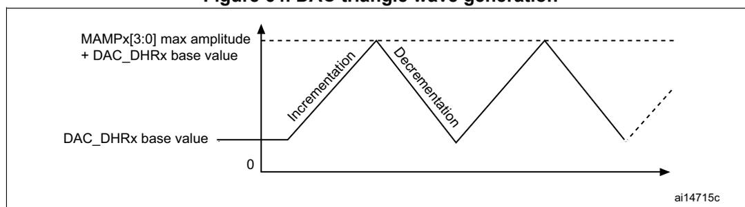 Graph of DAC triangle wave generation. The vertical axis represents the DAC output value, with labels for '0', 'DAC_DHRx base value', and 'MAMPx[3:0] max amplitude + DAC_DHRx base value'. The horizontal axis represents time. The waveform is a triangle wave that starts at the base value, rises linearly (labeled 'Incrementation') to the maximum amplitude, and then falls linearly (labeled 'Decrementation') back towards the base value. The diagram is labeled ai14715c.