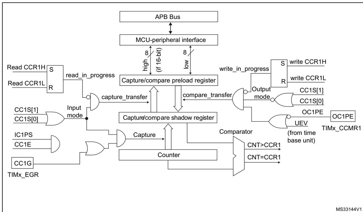 Figure 132: Capture/compare channel 1 main circuit block diagram. The diagram shows the main circuit for channel 1. It is connected to an APB Bus via an MCU-peripheral interface. The interface controls a Capture/compare preload register and a Capture/compare shadow register. The preload register is loaded from the bus (high/low 16-bit) and its output is compared with the Counter value in a Comparator. The Comparator outputs CNT>CCR1 and CNT=CCR1 to the time base unit. The shadow register is loaded from the preload register via capture_transfer or compare_transfer signals. The Counter value is also captured into the shadow register. Control signals include Read CCR1H, Read CCR1L, CC1S[1], CC1S[0], IC1PS, CC1E, CC1G, and TIMx_EGR. The diagram is labeled MS33144V1.