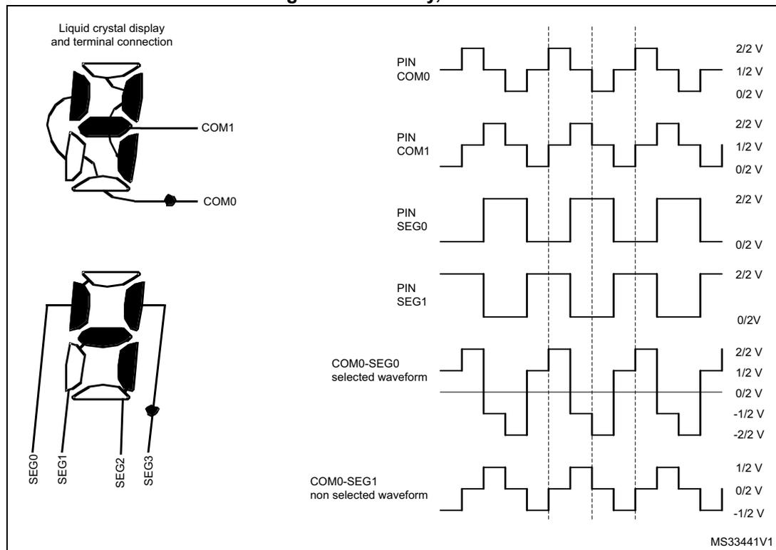 Timing diagram for 1/2 duty, 1/2 bias LCD mode. It shows waveforms for COM0, COM1, SEG0, SEG1, and selected/non-selected waveforms. On the left, a diagram shows the LCD terminal connections for COM0, COM1, SEG0, SEG1, SEG2, and SEG3. The timing diagram shows square wave transitions between 2/2 V, 1/2 V, 0/2 V, -1/2 V, and -2/2 V levels across four phases.