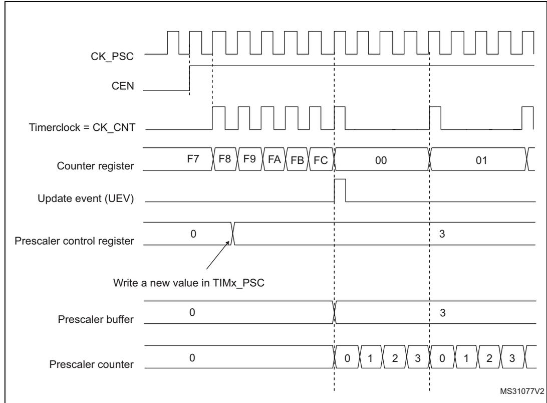 Timing diagram for Figure 192 showing signal transitions for CK_PSC, CEN, Timerclock, Counter register, Update event, Prescaler control register, Prescaler buffer, and Prescaler counter. The diagram illustrates a change in prescaler division from 1 to 4.