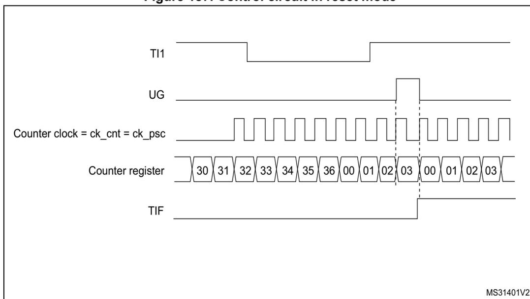 Timing diagram for Figure 187. Control circuit in reset mode. The diagram shows five signals over time: TI1 (input), UG (update generation), Counter clock (ck_cnt = ck_psc), Counter register, and TIF (trigger interrupt flag). TI1 starts high, goes low, then has a rising edge. UG pulses briefly at the rising edge of TI1. The counter clock is a periodic square wave. The counter register values are: 30, 31, 32, 33, 34, 35, 36, 00, 01, 02, 03, 00, 01, 02, 03. The counter resets to 00 at the rising edge of TI1. The TIF flag goes high at the rising edge of TI1 and stays high until the next rising edge. A dashed vertical line indicates the rising edge of TI1. The diagram is labeled MS31401V2 in the bottom right corner.
